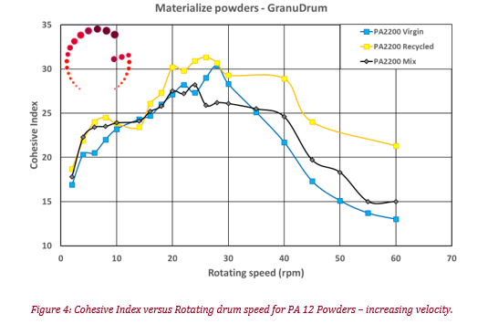 figure of the ohesive Index versus Rotating drum speed for PA 12 Powders - increasing velocity